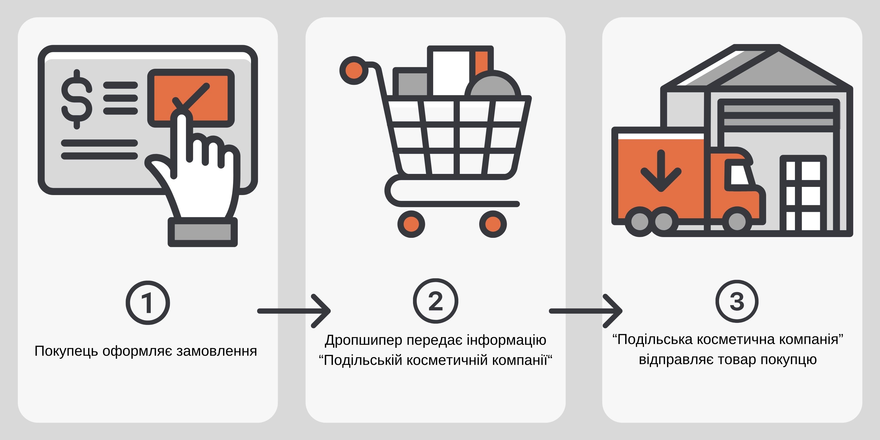 Дропшиппинг - Подільська Косметична Компанія — косметика оптом